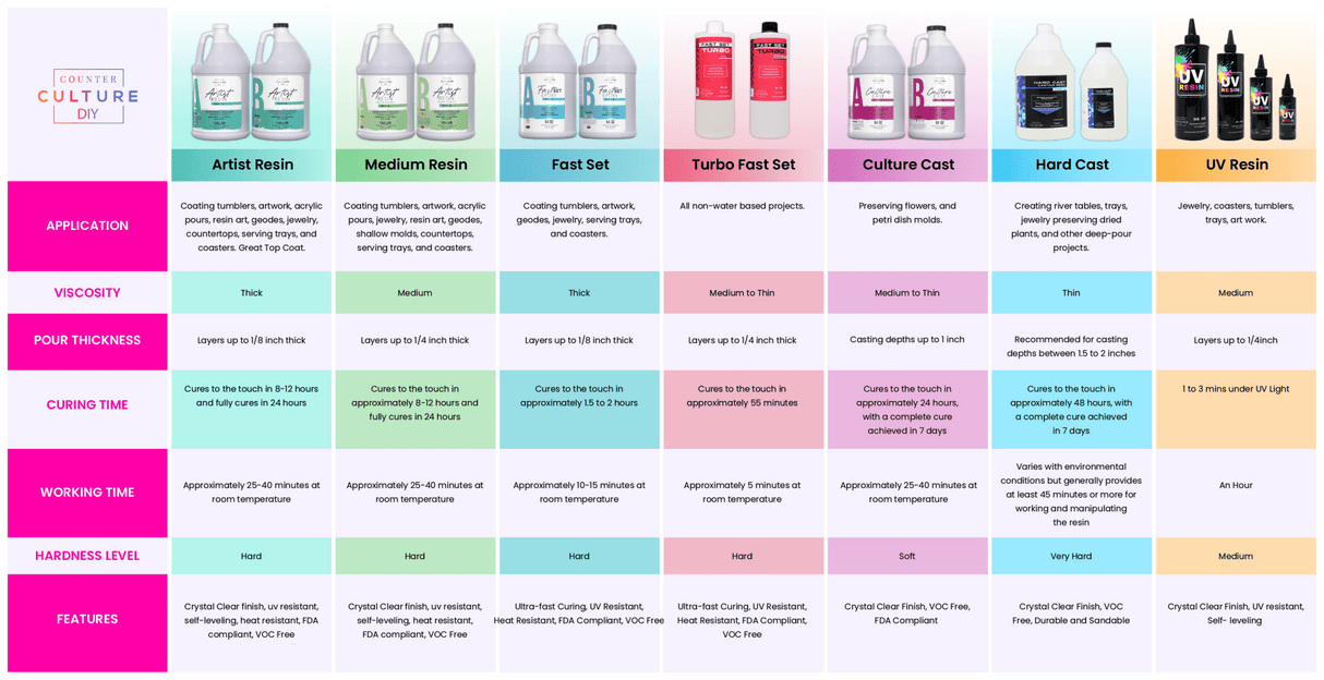 Fast Set Turbo Epoxy - Counter Culture DIY